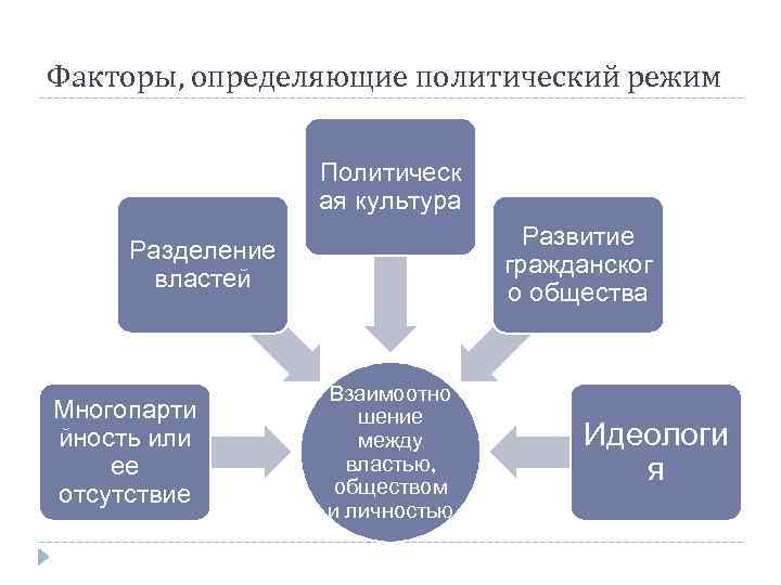 Факторы, определяющие политический режим Политическ ая культура Развитие гражданског о общества Разделение властей Многопарти