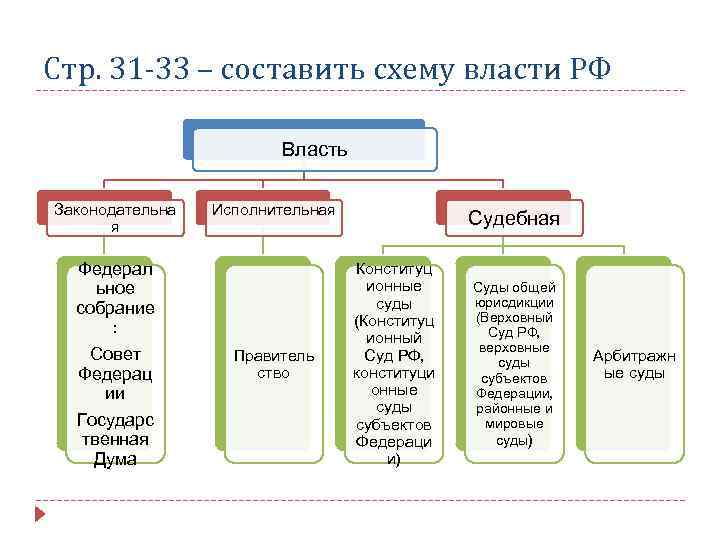 Стр. 31 -33 – составить схему власти РФ Власть Законодательна я Федерал ьное собрание