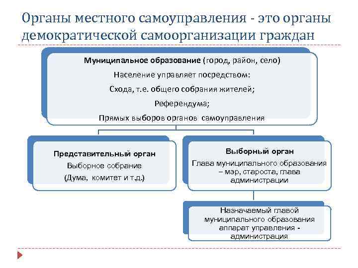 Органы местного самоуправления - это органы демократической самоорганизации граждан Муниципальное образование (город, район, село)