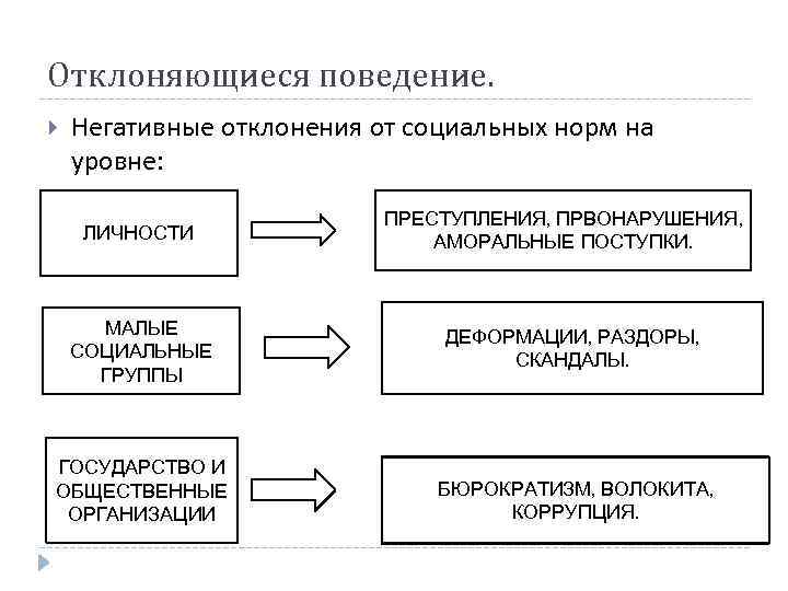 Социальный контроль и отклоняющееся поведение план