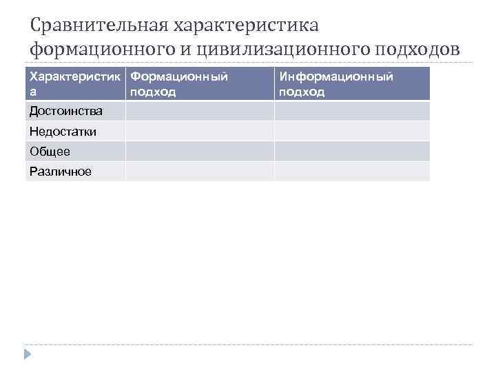 Сравнительная характеристика формационного и цивилизационного подходов Характеристик Формационный а подход Достоинства Недостатки Общее Различное