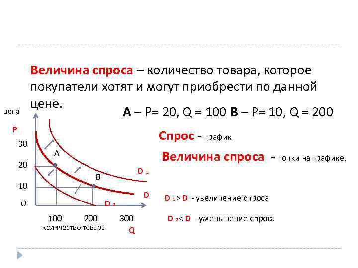 Величина спроса – количество товара, которое покупатели хотят и могут приобрести по данной цене.