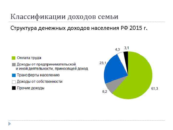 Классификации доходов семьи Структура денежных доходов населения РФ 2015 г. 