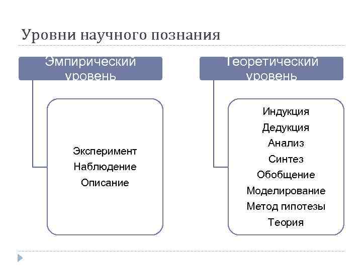 Описание уровень научного познания. В схеме уровни научного познания теоретический. Уровни научного познания моделирование. Наблюдение уровень научного познания. Эксперимент уровень научного познания.