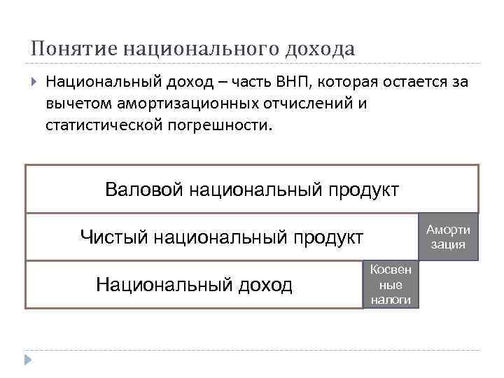 Понятие национального дохода Национальный доход – часть ВНП, которая остается за вычетом амортизационных отчислений