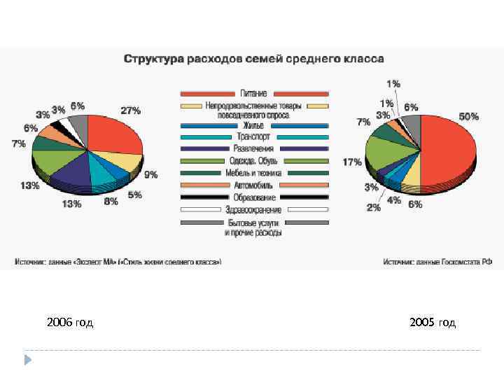 2006 год 2005 год 