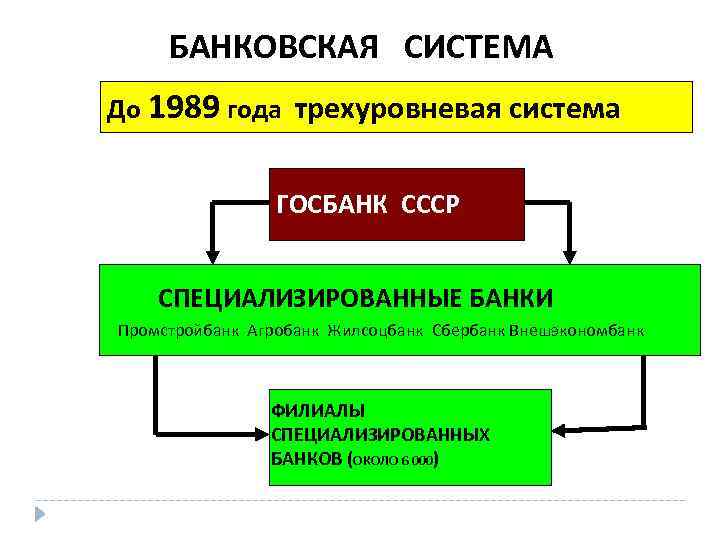 БАНКОВСКАЯ СИСТЕМА До 1989 года трехуровневая система ГОСБАНК СССР СПЕЦИАЛИЗИРОВАННЫЕ БАНКИ Промстройбанк Агробанк Жилсоцбанк