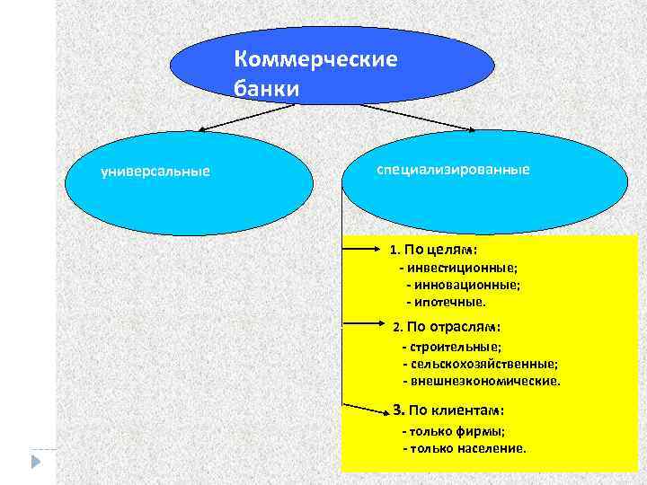 Коммерческие банки универсальные специализированные 1. По целям: - инвестиционные; - инновационные; - ипотечные. 2.