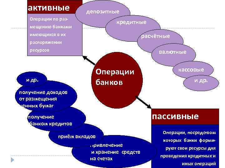 активные депозитные Операции по раз- кредитные мещению банками имеющихся в их расчётные распоряжении ресурсов