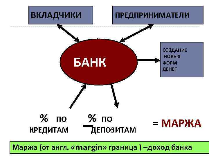 ВКЛАДЧИКИ ПРЕДПРИНИМАТЕЛИ БАНК % ПО КРЕДИТАМ % ПО ДЕПОЗИТАМ СОЗДАНИЕ НОВЫХ ФОРМ ДЕНЕГ =