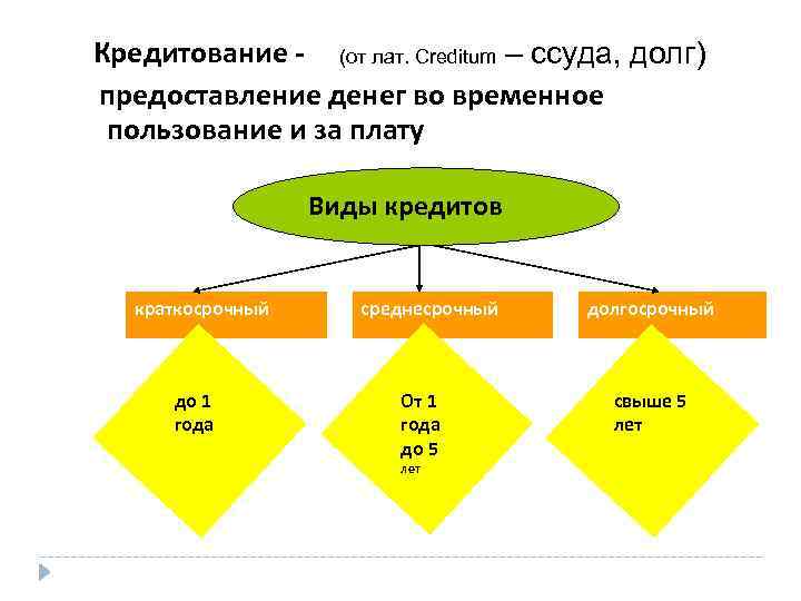 Кредитование - (от лат. Creditum – ссуда, долг) предоставление денег во временное пользование и