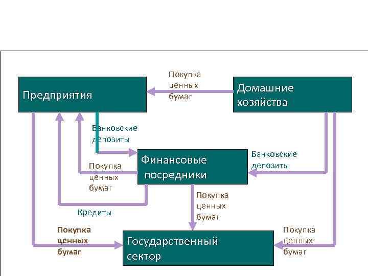 Функционирование финансового рынка Покупка ценных бумаг Предприятия Домашние хозяйства Банковские депозиты Покупка ценных бумаг