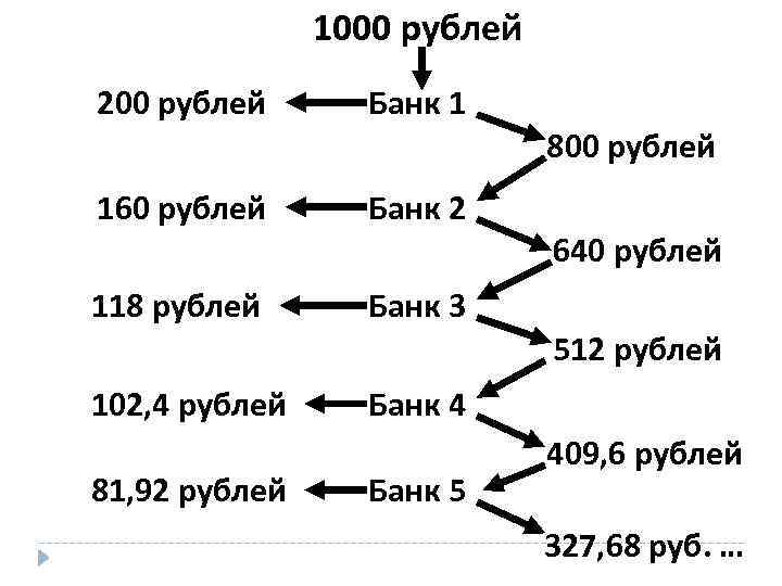 1000 рублей 200 рублей Банк 1 800 рублей 160 рублей Банк 2 640 рублей