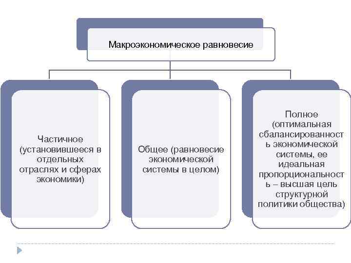 Макроэкономическое равновесие Частичное (установившееся в отдельных отраслях и сферах экономики) Общее (равновесие экономической системы