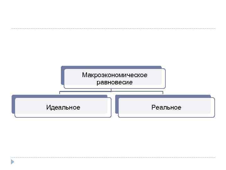 Макроэкономическое равновесие Идеальное Реальное 