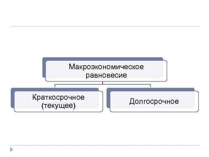 Макроэкономическое равновесие Краткосрочное (текущее) Долгосрочное 