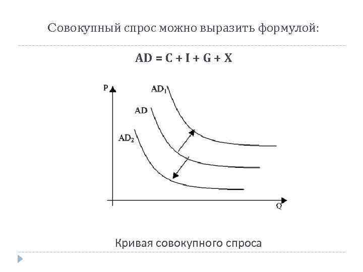 Cовокупный спрос можно выразить формулой: AD = C + I + G + X