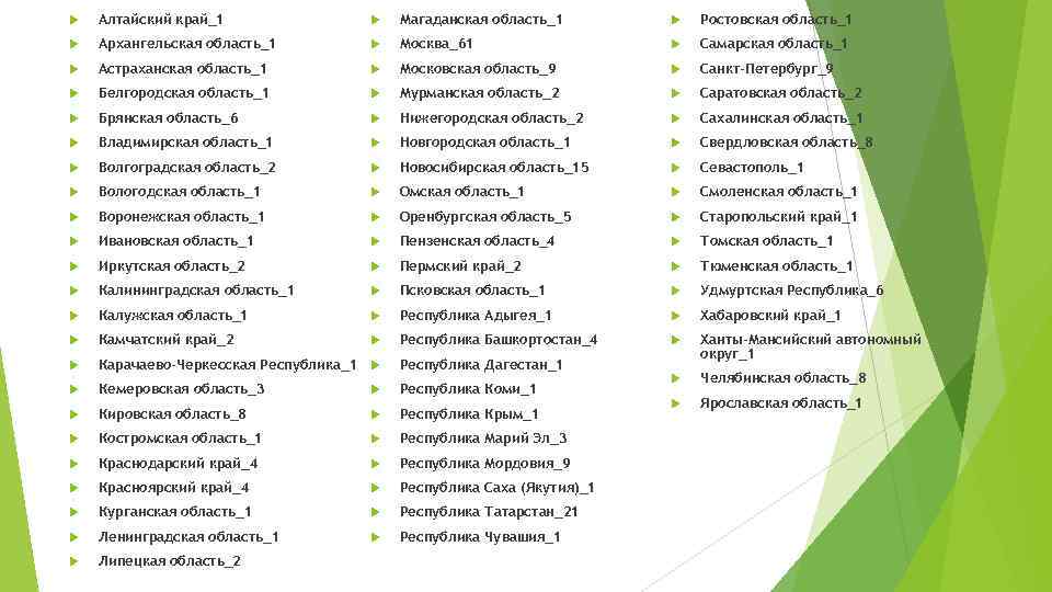  Алтайский край_1 Магаданская область_1 Ростовская область_1 Архангельская область_1 Москва_61 Самарская область_1 Астраханская область_1