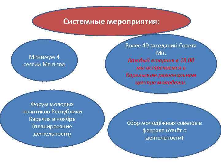Системные мероприятия: Минимум 4 сессии Мп в год Форум молодых политиков Республики Карелия в