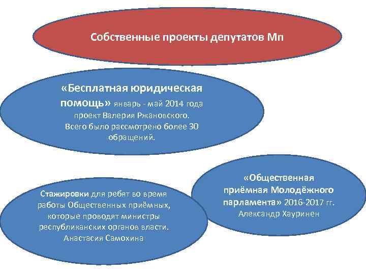 Собственные проекты депутатов Мп «Бесплатная юридическая помощь» январь - май 2014 года проект Валерия