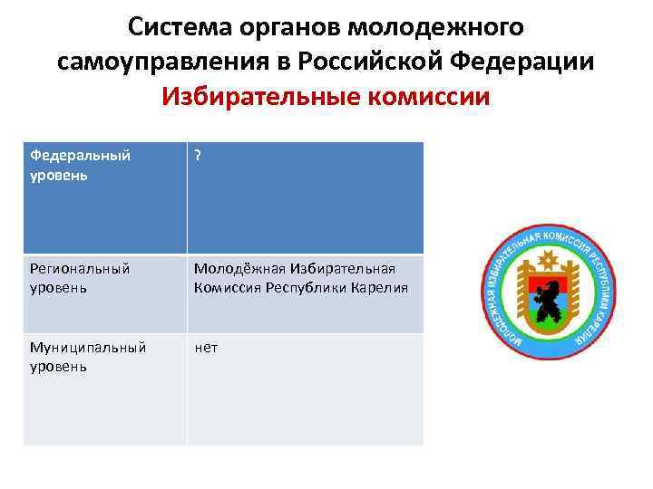 Система органов молодежного самоуправления в Российской Федерации Избирательные комиссии Федеральный уровень ? Региональный уровень