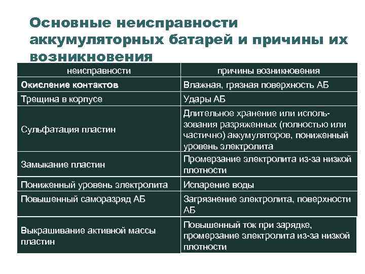 Основные неисправности аккумуляторных батарей и причины их возникновения неисправности причины возникновения Окисление контактов Влажная,