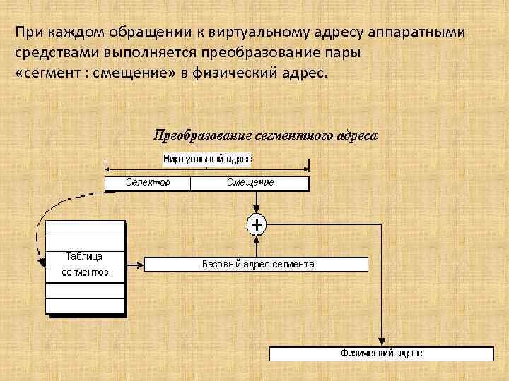 При каждом обращении к виртуальному адресу аппаратными средствами выполняется преобразование пары «сегмент : смещение»