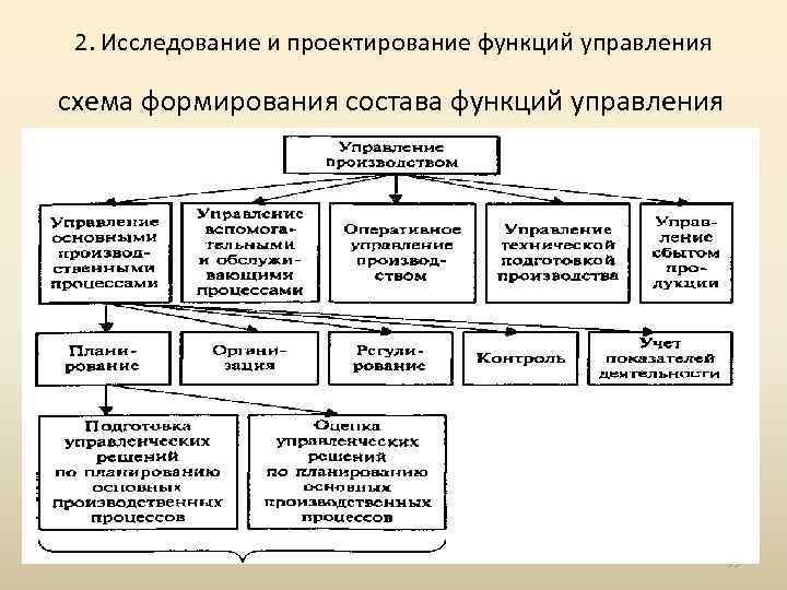 2. Исследование и проектирование функций управления схема формирования состава функций управления 33 