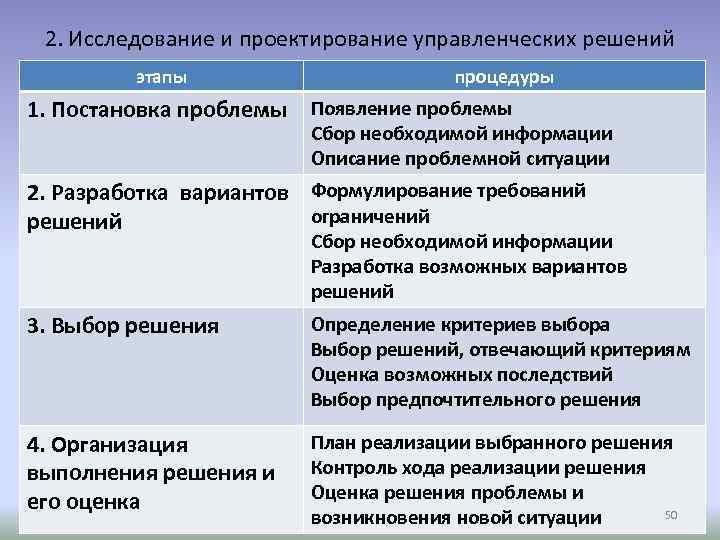 2. Исследование и проектирование управленческих решений этапы процедуры 1. Постановка проблемы Появление проблемы Сбор