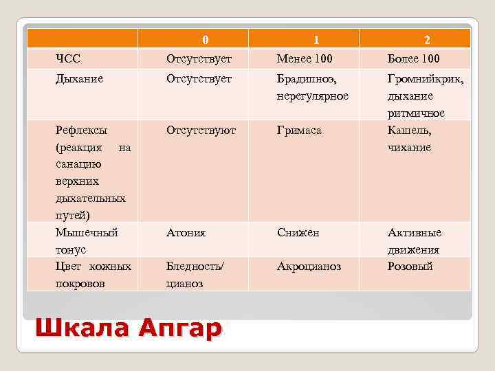 0 1 2 ЧСС Отсутствует Менее 100 Более 100 Дыхание Отсутствует Брадипноэ, нерегулярное Рефлексы