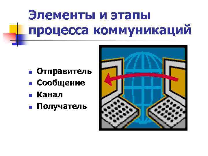 Элементы и этапы процесса коммуникаций n n Отправитель Сообщение Канал Получатель 