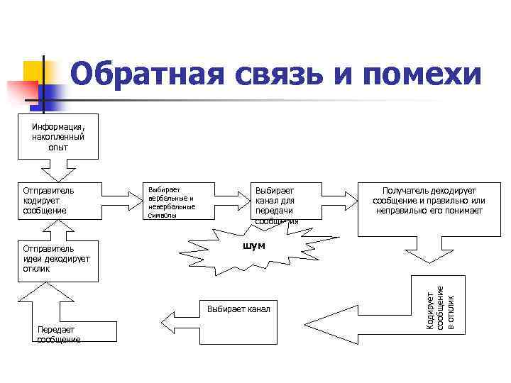 Обратная связь и помехи Информация, накопленный опыт Отправитель идеи декодирует отклик Выбирает вербальные и