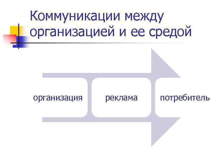 Коммуникации между организацией и ее средой организация реклама потребитель 