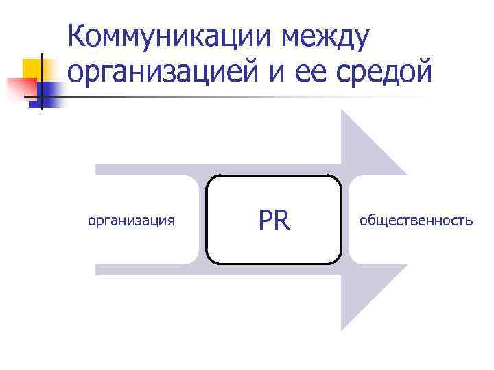 Коммуникации между организацией и ее средой организация PR общественность 