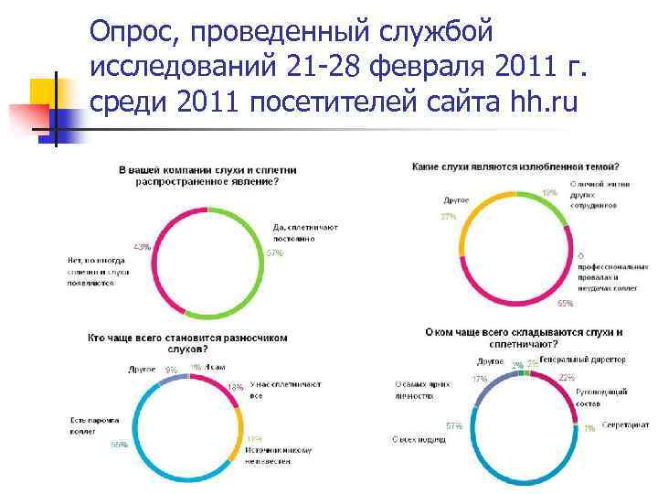 Опрос, проведенный службой исследований 21 -28 февраля 2011 г. среди 2011 посетителей сайта hh.