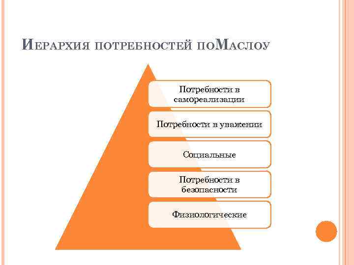 ИЕРАРХИЯ ПОТРЕБНОСТЕЙ ПОМАСЛОУ Потребности в самореализации Потребности в уважении Социальные Потребности в безопасности Физиологические