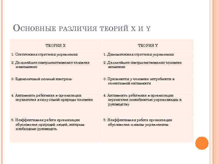 ОСНОВНЫЕ РАЗЛИЧИЯ ТЕОРИЙ X И Y ТЕОРИЯ X ТЕОРИЯ Y 1. Статическая стратегия управления