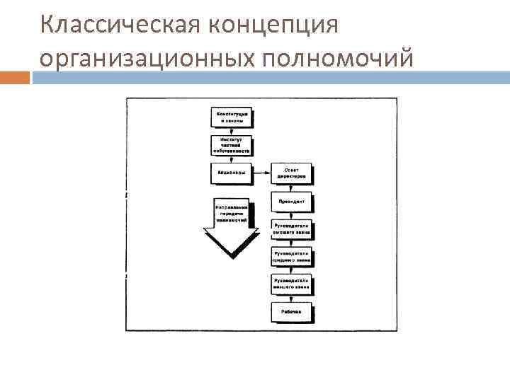 Классическая концепция организационных полномочий 