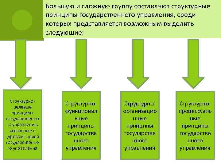 Большую и сложную группу составляют структурные принципы государственного управления, среди которых представляется возможным выделить