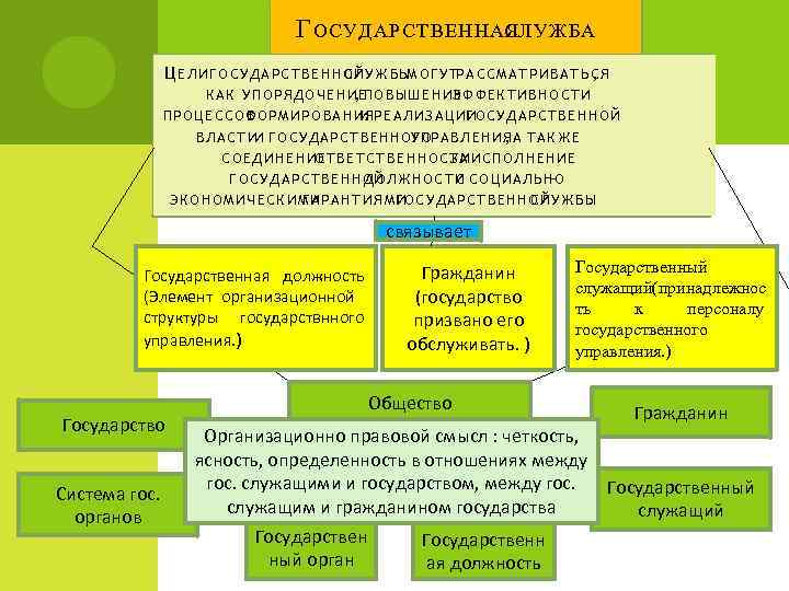 Г ОСУДАРСТВЕННАЯ СЛУЖБА Ц Е Л И Г О С У Д А Р