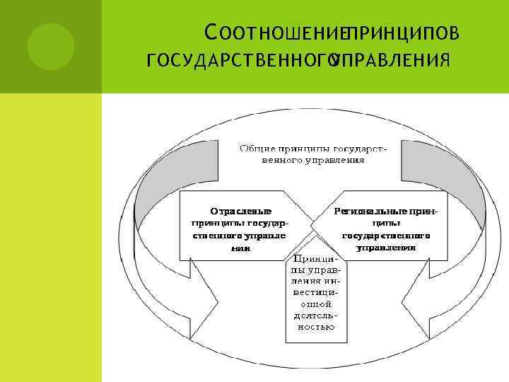 С ООТНОШЕНИЕПРИНЦИПОВ ГОСУДАРСТВЕННОГО УПРАВЛЕНИЯ 