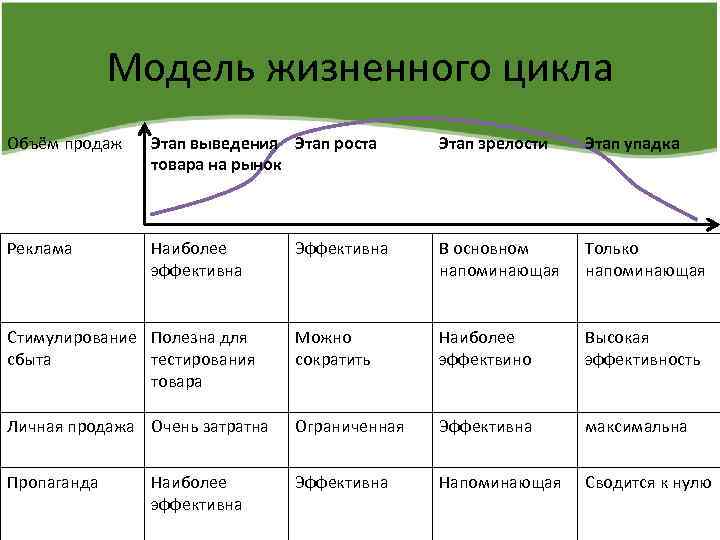 Установите соответствие между стадиями жизненного цикла. Сравнительная таблица моделей жизненного цикла. Модели жизненного цикла таблица. Сравнительный анализ моделей жизненного цикла. Основные модели жизненного цикла.