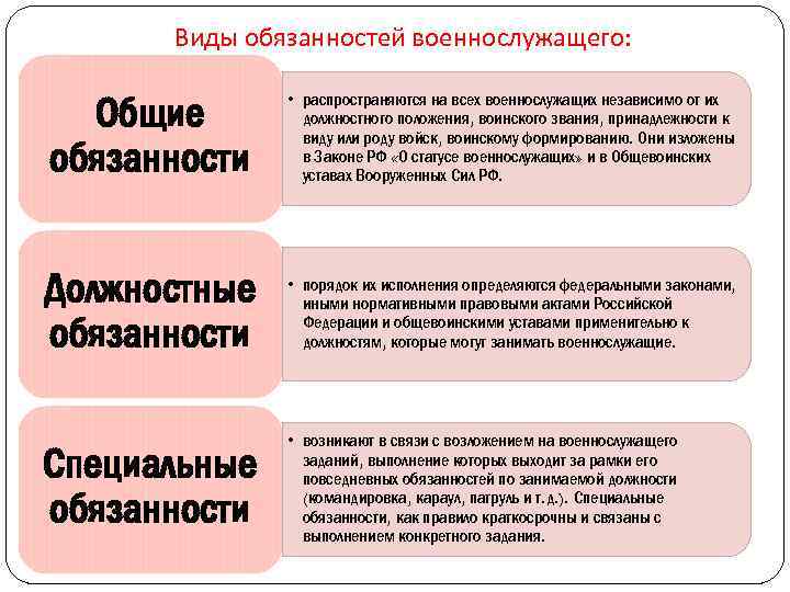 Виды обязанностей военнослужащего: Общие обязанности • распространяются на всех военнослужащих независимо от их должностного