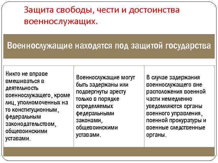 Защита свободы, чести и достоинства военнослужащих. Военнослужащие находятся под защитой государства Никто не вправе