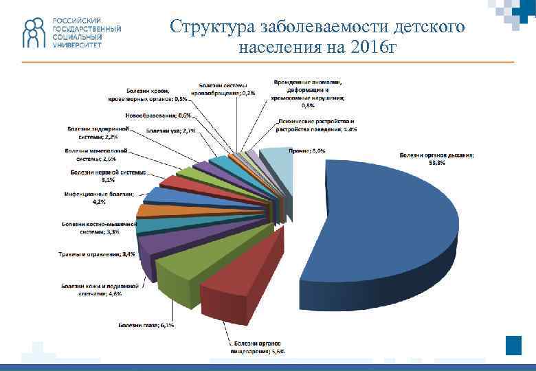 Структура заболеваемости детского населения на 2016 г 