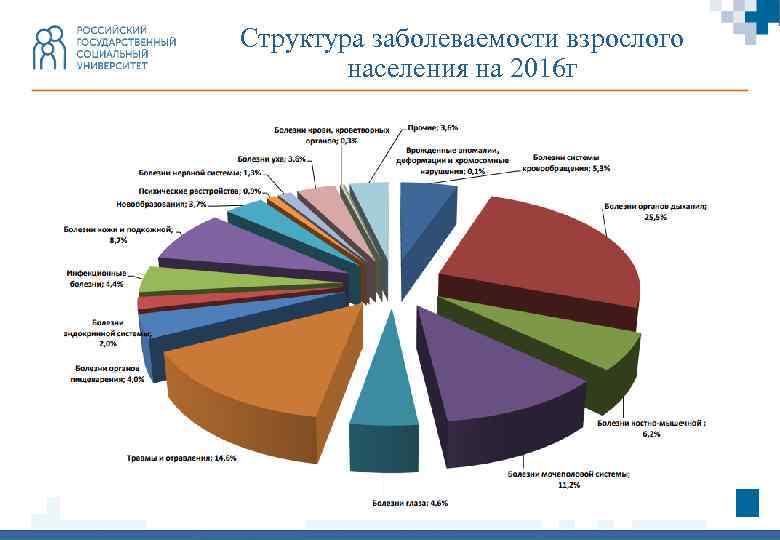 Структура заболеваемости взрослого населения на 2016 г 