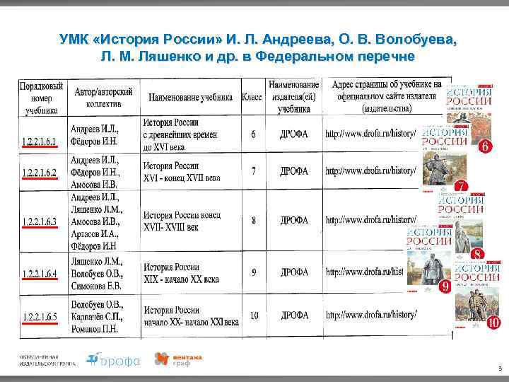 УМК «История России» И. Л. Андреева, О. В. Волобуева, Л. М. Ляшенко и др.