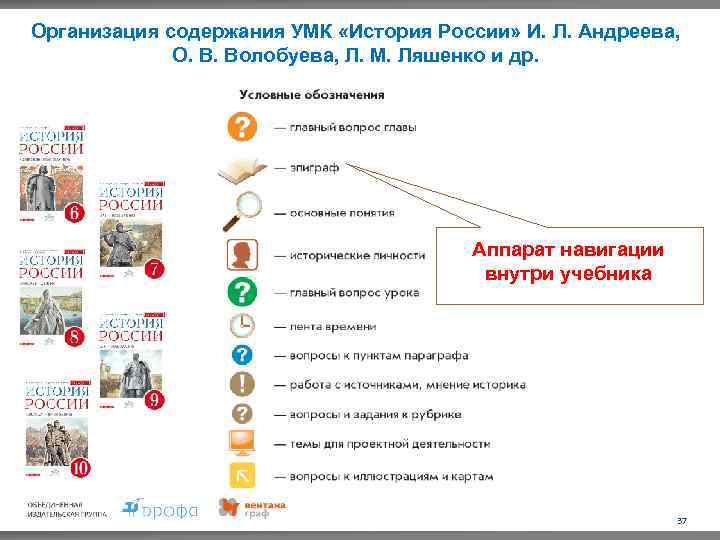 Организация содержания УМК «История России» И. Л. Андреева, О. В. Волобуева, Л. М. Ляшенко