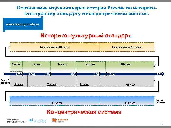 Соотнесение изучения курса истории России по историкокультурному стандарту и концентрической системе. www. history. drofa.