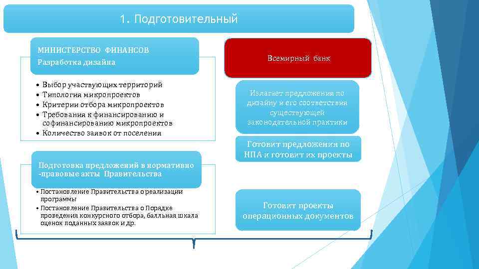 1. Подготовительный МИНИСТЕРСТВО ФИНАНСОВ Разработка дизайна • • Выбор участвующих территорий Типология микропроектов Критерии